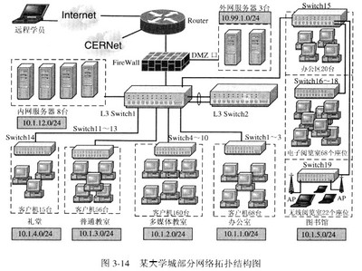 校園網絡規則、設計說明及拓撲圖問題解析