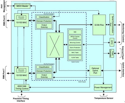 利用FPGA優(yōu)化工業(yè)以太網(wǎng)交換機設計