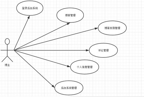 基于JavaEE SSM與MySQL的個人博客系統設計與實現
