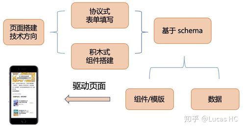 可視化搭建系統 從設計到架構，探索前端領域技術與業務價值