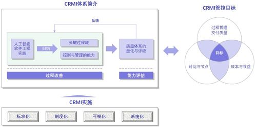 探究人工智能軟件工程能力成熟度管理與評價(jià)體系CRMI在人工智能應(yīng)用軟件開發(fā)中的應(yīng)用